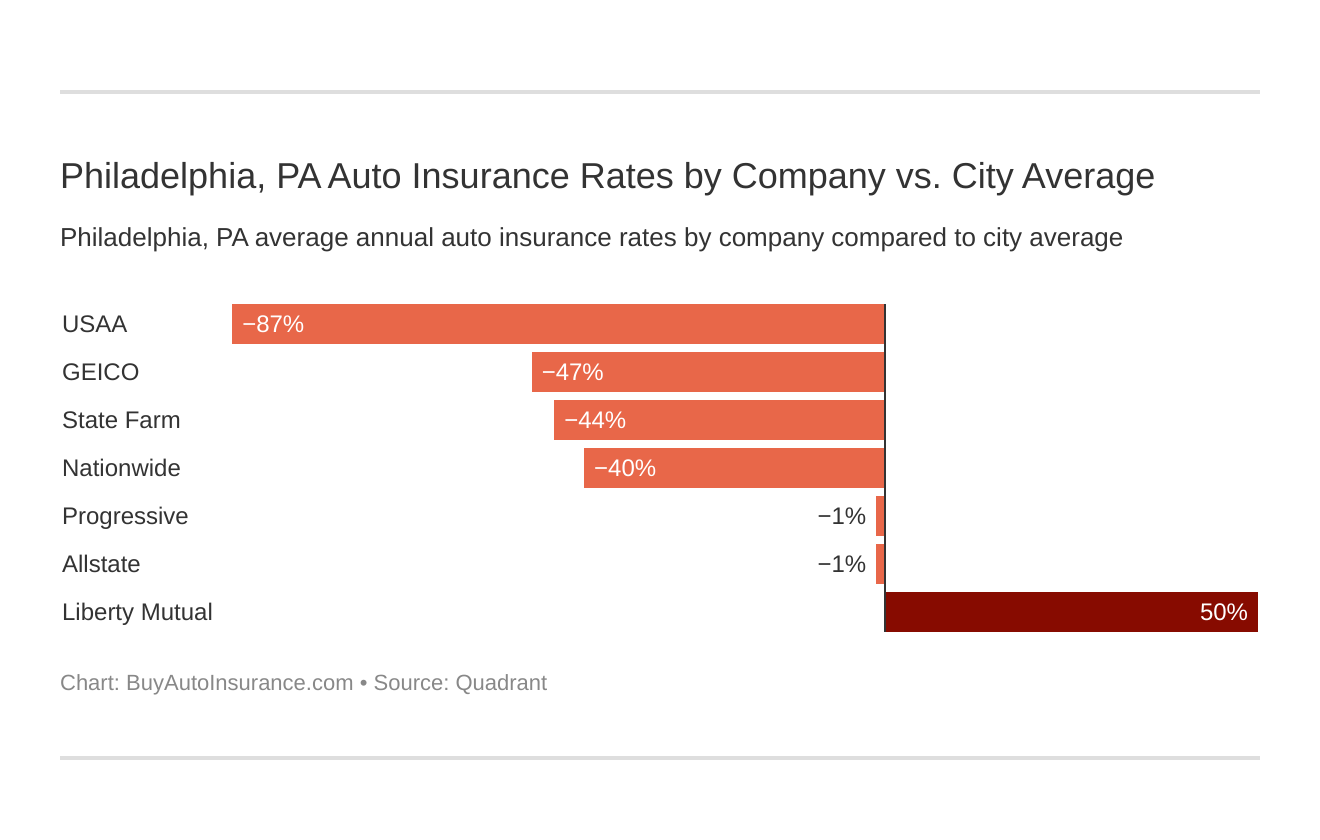Philadelphia, PA Auto Insurance Rates by Company vs. City Average Philadelphia, PA Auto Insurance Rates by Company vs. City Average