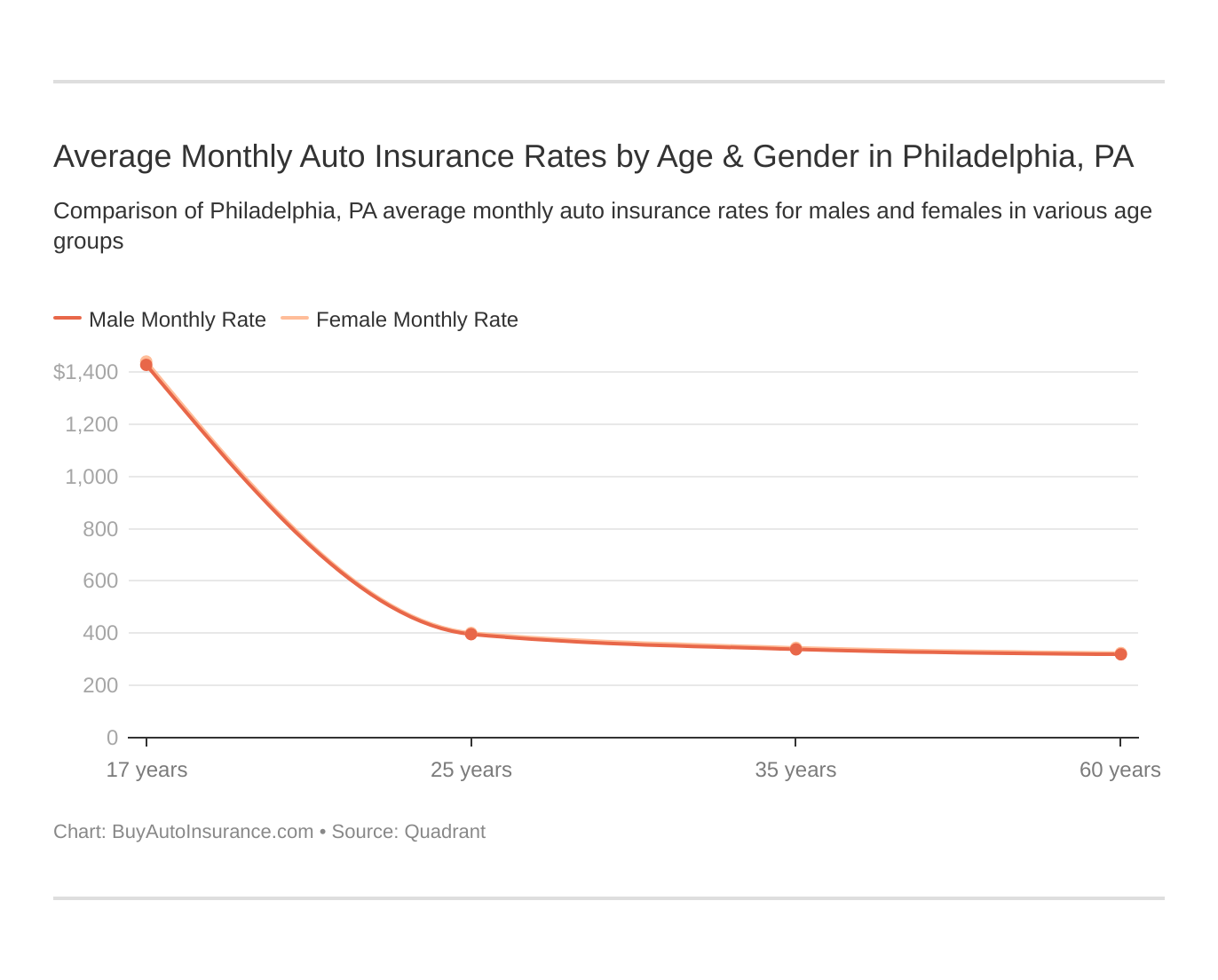 Average Monthly Auto Insurance Rates by Age & Gender in Philadelphia, PA Average Monthly Auto Insurance Rates by Age & Gender in Philadelphia, PA
