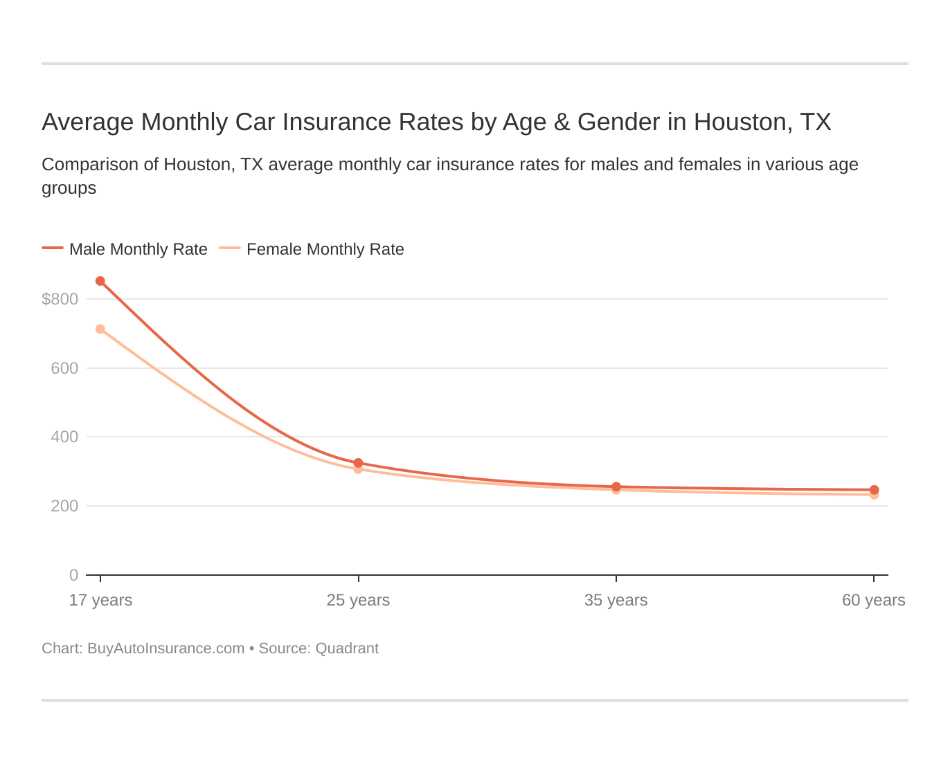 Average Monthly Car Insurance Rates by Age & Gender in Houston, TX Average Monthly Car Insurance Rates by Age & Gender in Houston, TX