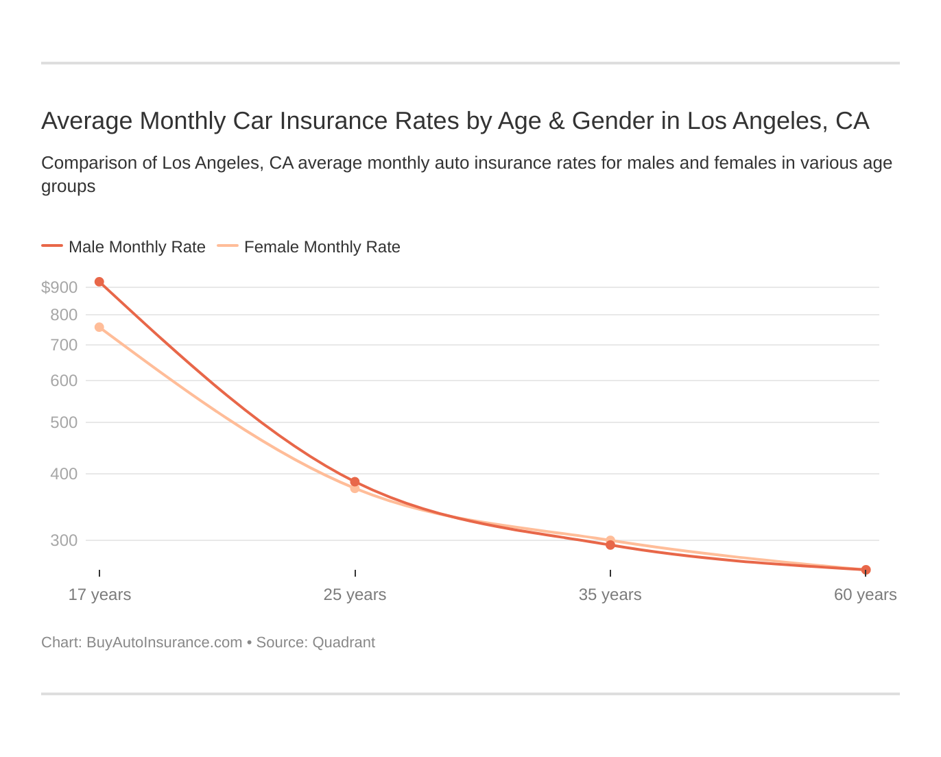Average Monthly Car Insurance Rates by Age & Gender in Los Angeles, CA Average Monthly Car Insurance Rates by Age & Gender in Los Angeles, CA