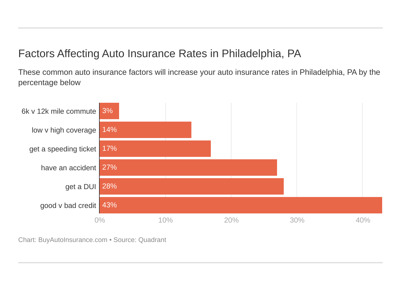 Factors Affecting Auto Insurance Rates in Philadelphia, PA Factors Affecting Auto Insurance Rates in Philadelphia, PA