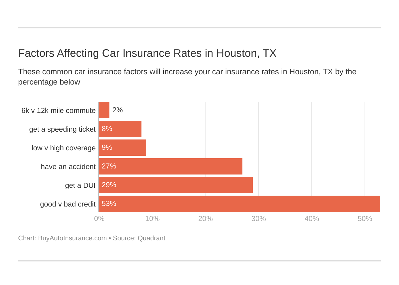Factors Affecting Car Insurance Rates in Houston, TX Factors Affecting Car Insurance Rates in Houston, TX