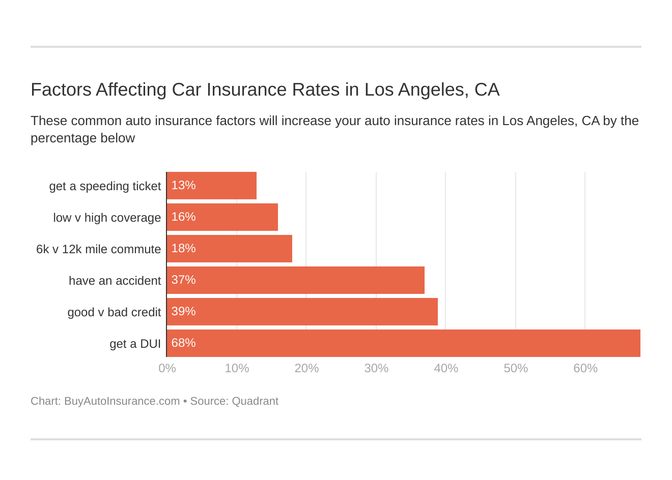 Factors Affecting Car Insurance Rates in Los Angeles, CA Factors Affecting Car Insurance Rates in Los Angeles, CA