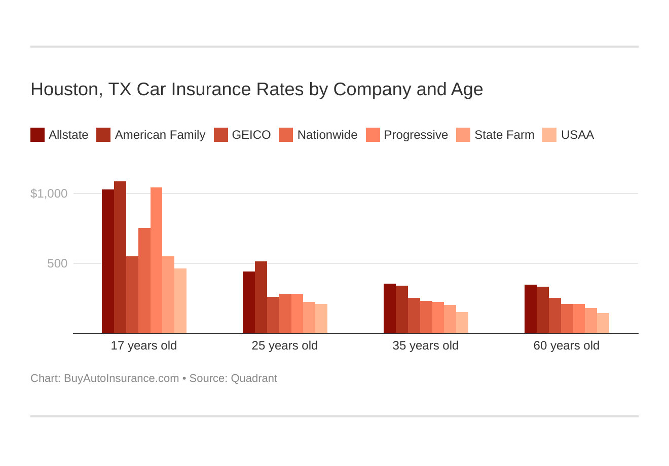 Houston, TX Car Insurance Rates by Company and Age Houston, TX Car Insurance Rates by Company and Age