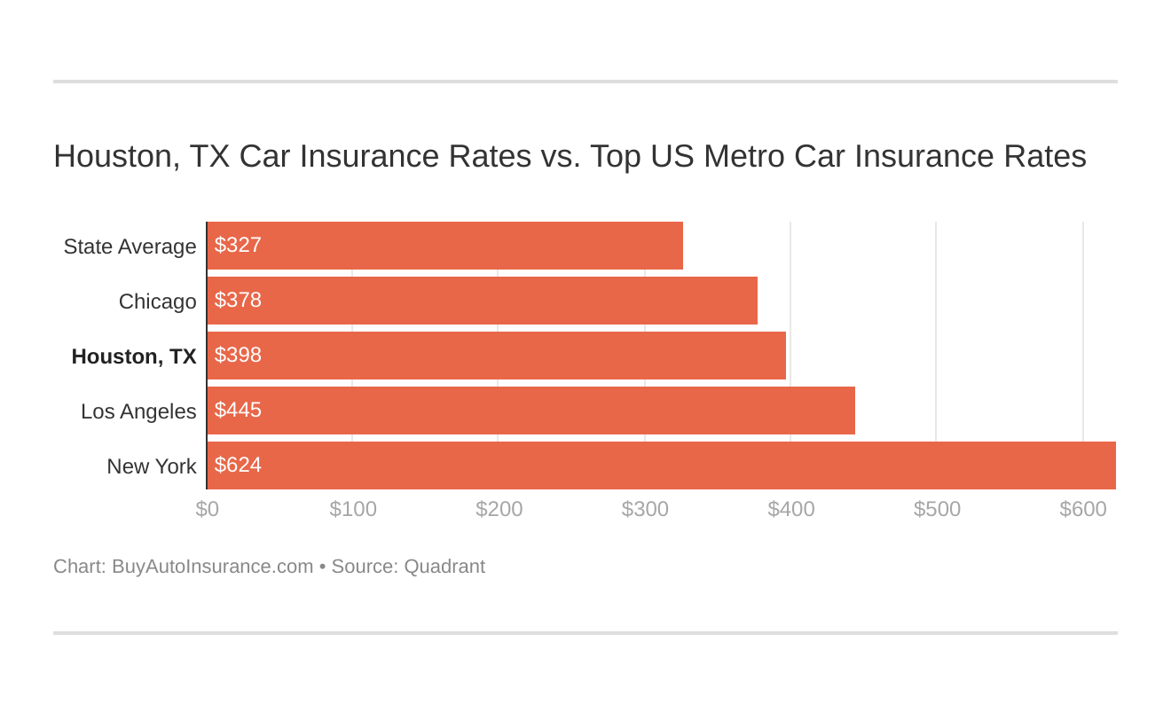 Houston, TX Car Insurance Rates vs. Top US Metro Car Insurance Rates Houston, TX Car Insurance Rates vs. Top US Metro Car Insurance Rates