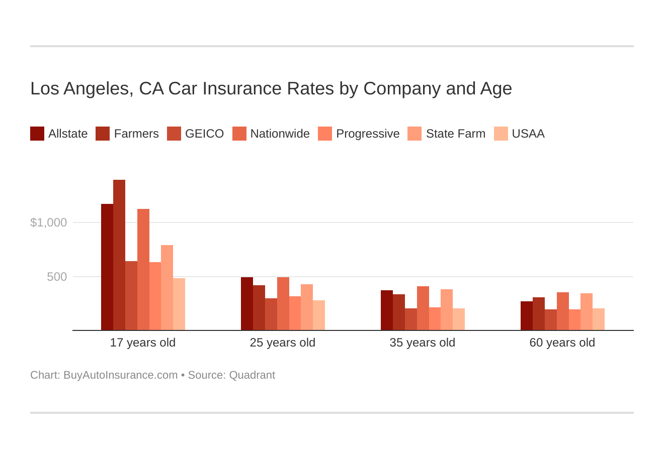 Los Angeles, CA Car Insurance Rates by Company and Age Los Angeles, CA Car Insurance Rates by Company and Age