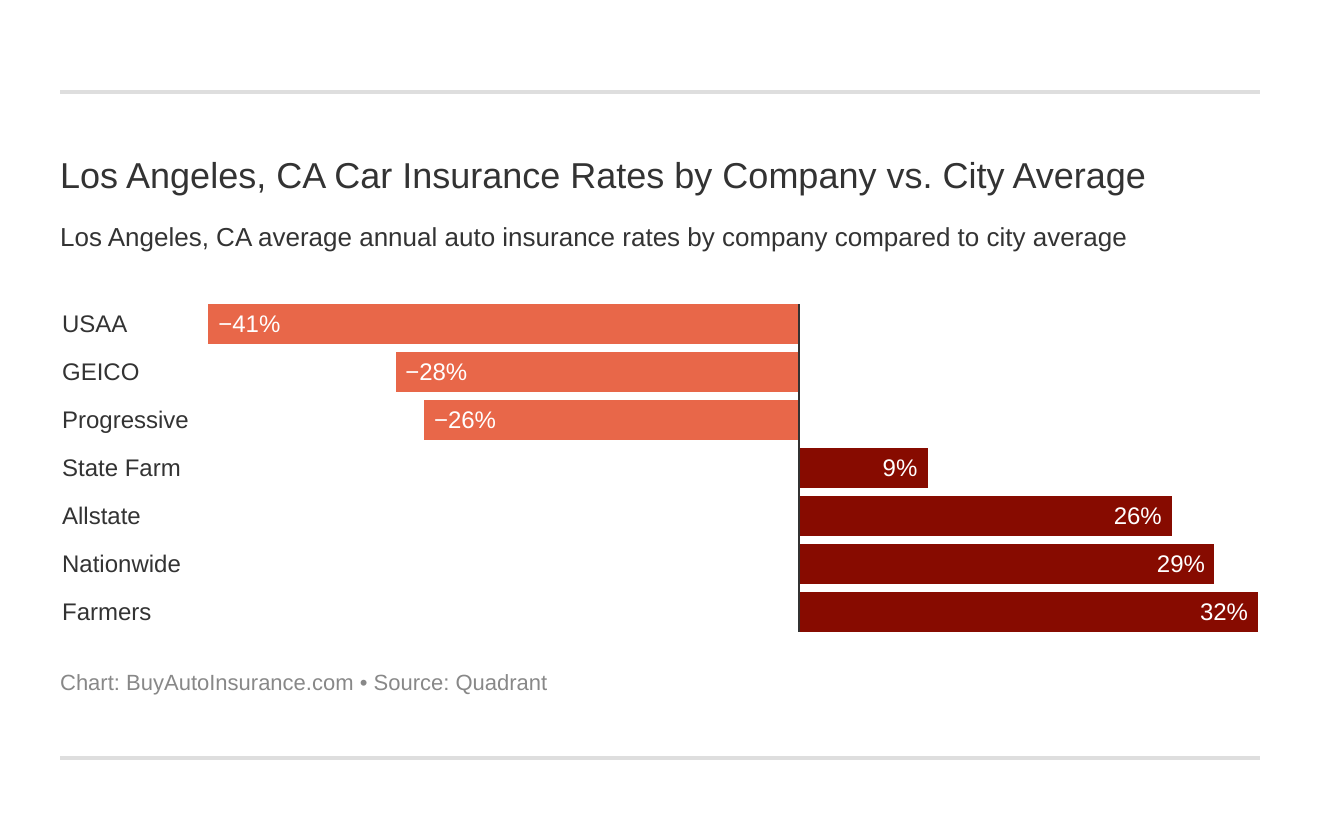 Los Angeles, CA Car Insurance Rates by Company vs. City Average Los Angeles, CA Car Insurance Rates by Company vs. City Average
