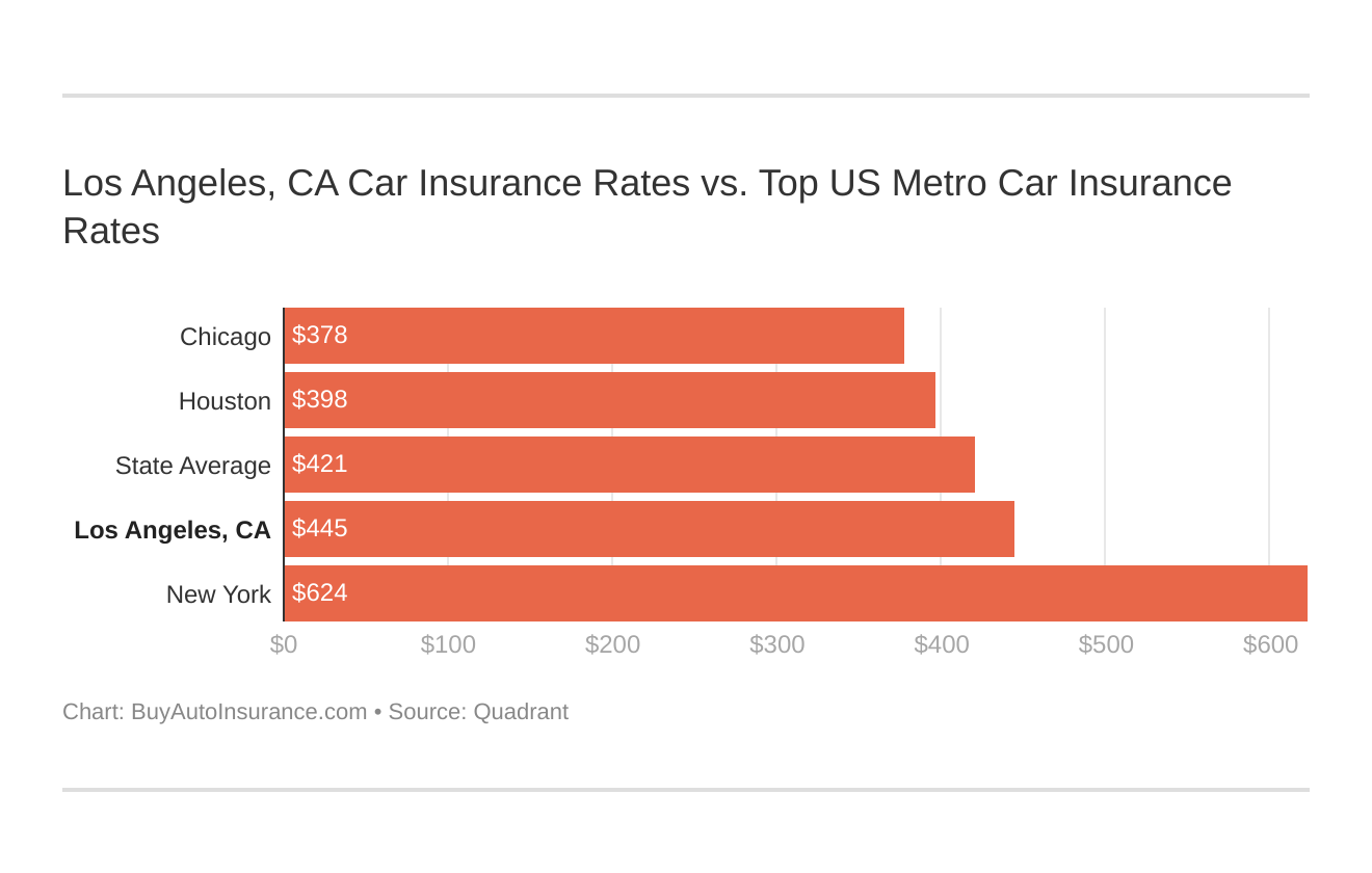 Los Angeles, CA Car Insurance Rates vs. Top US Metro Car Insurance Rates Los Angeles, CA Car Insurance Rates vs. Top US Metro Car Insurance Rates