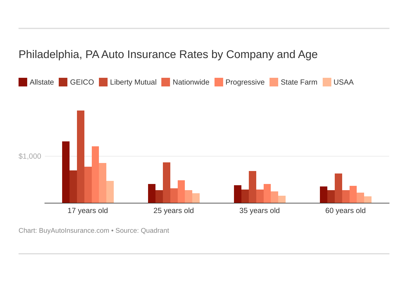 Philadelphia, PA Auto Insurance Rates by Company and Age Philadelphia, PA Auto Insurance Rates by Company and Age