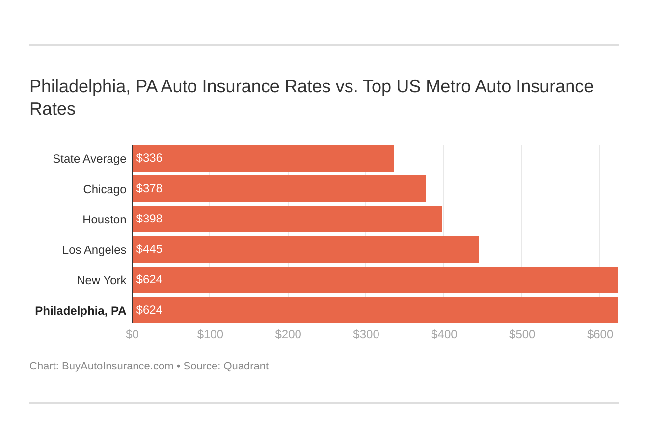 Philadelphia, PA Auto Insurance Rates vs. Top US Metro Auto Insurance Rates Philadelphia, PA Auto Insurance Rates vs. Top US Metro Auto Insurance Rates