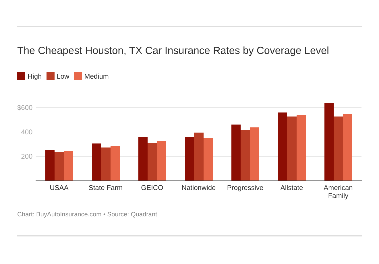 The Cheapest Houston, TX Car Insurance Rates by Coverage Level The Cheapest Houston, TX Car Insurance Rates by Coverage Level
