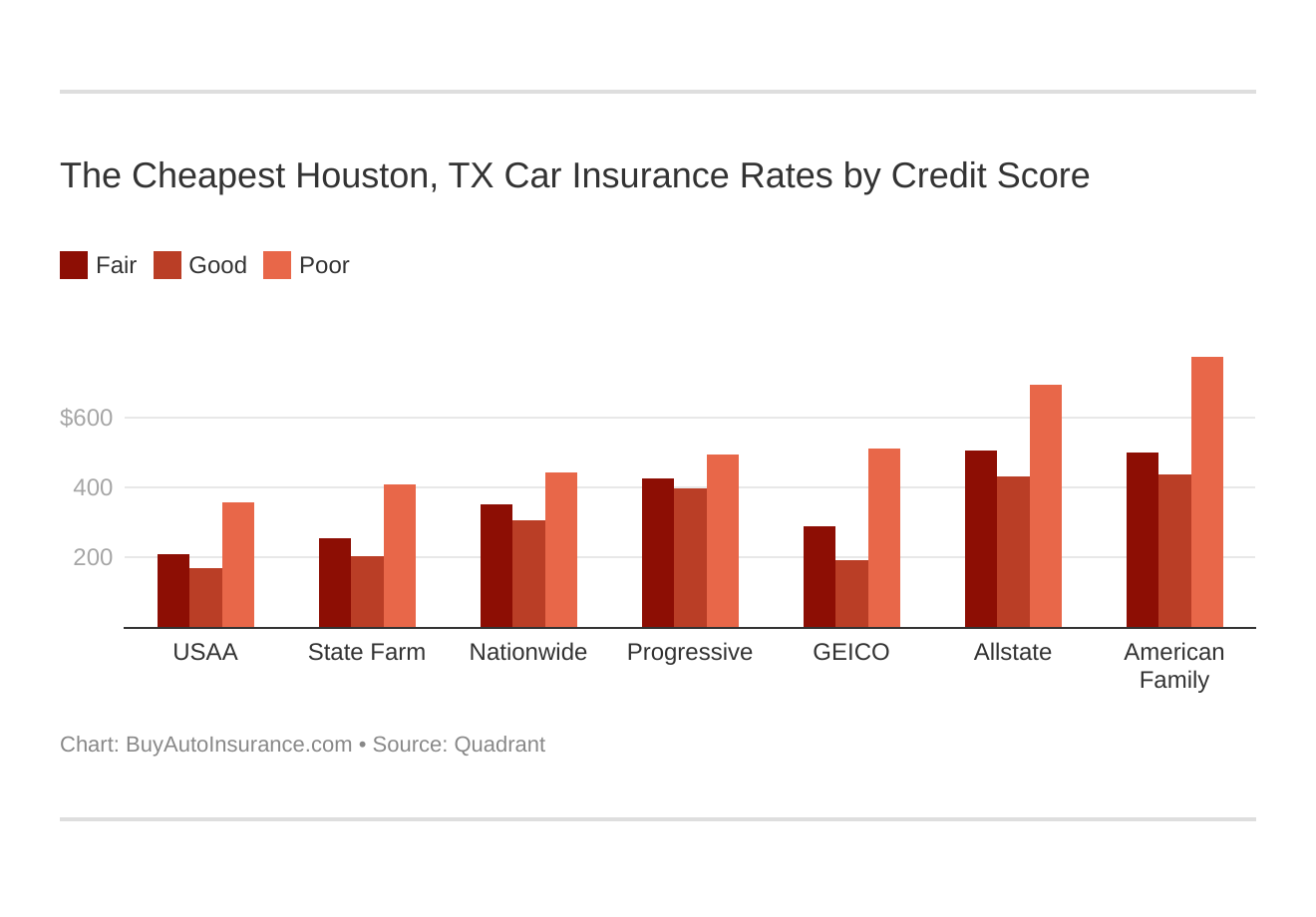The Cheapest Houston, TX Car Insurance Rates by Credit Score The Cheapest Houston, TX Car Insurance Rates by Credit Score