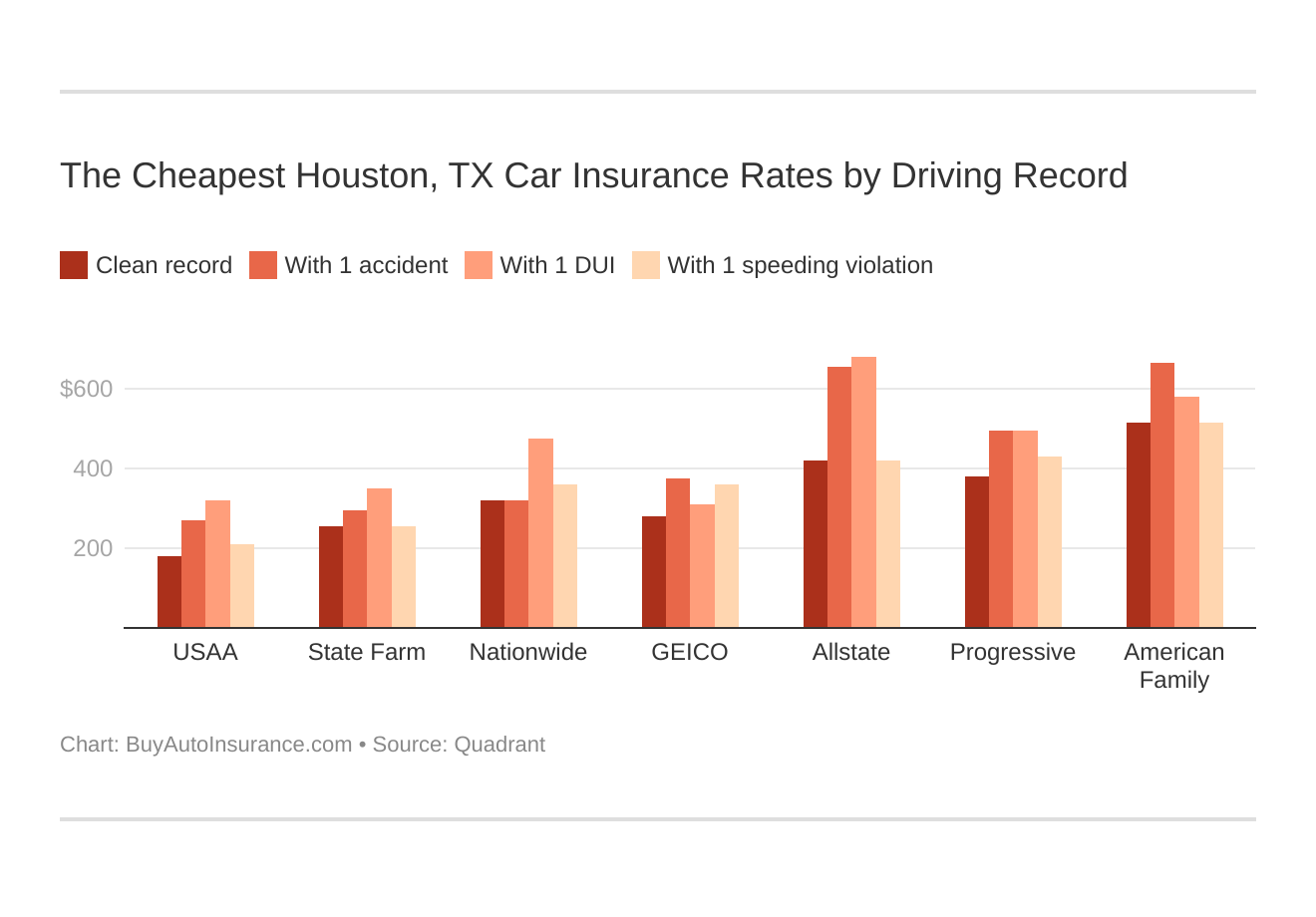 The Cheapest Houston, TX Car Insurance Rates by Driving Record The Cheapest Houston, TX Car Insurance Rates by Driving Record
