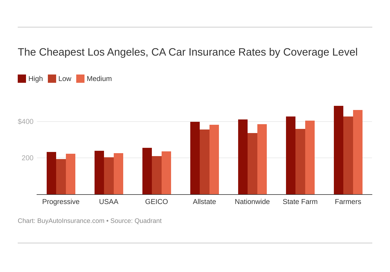 The Cheapest Los Angeles, CA Car Insurance Rates by Coverage Level The Cheapest Los Angeles, CA Car Insurance Rates by Coverage Level
