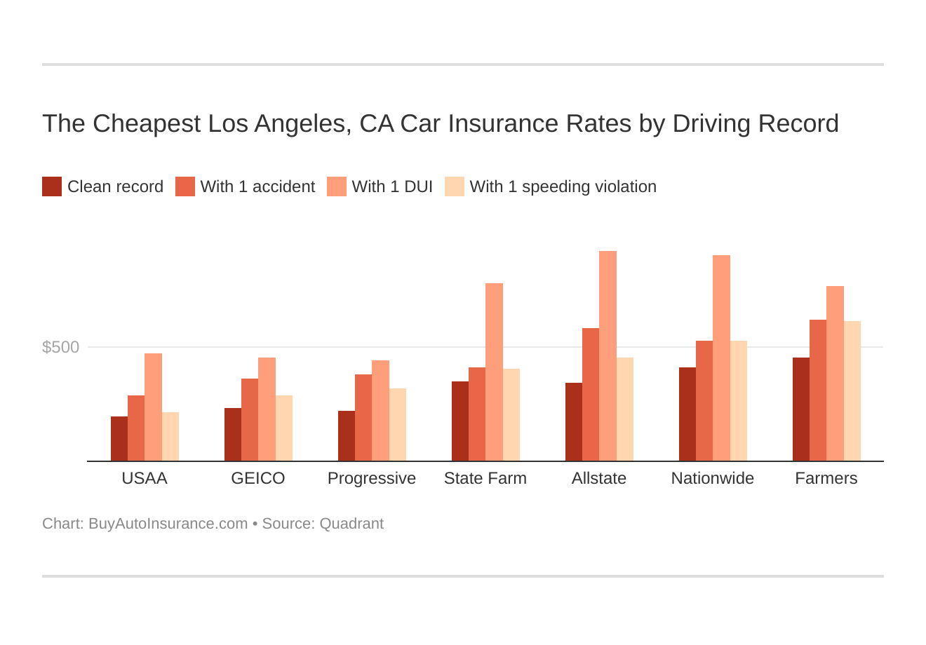 The Cheapest Los Angeles, CA Car Insurance Rates by Driving Record The Cheapest Los Angeles, CA Car Insurance Rates by Driving Record