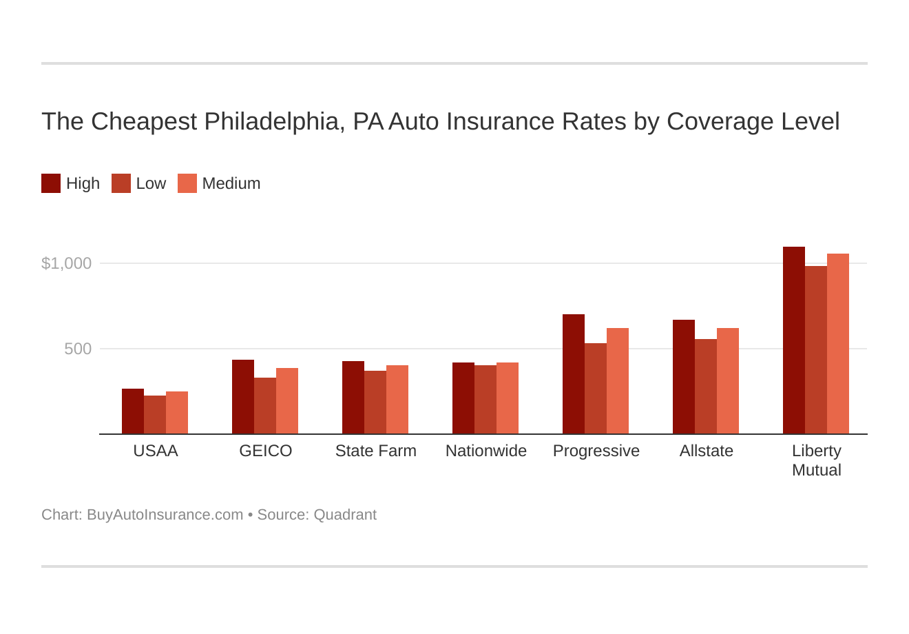 The Cheapest Philadelphia, PA Auto Insurance Rates by Coverage Level The Cheapest Philadelphia, PA Auto Insurance Rates by Coverage Level