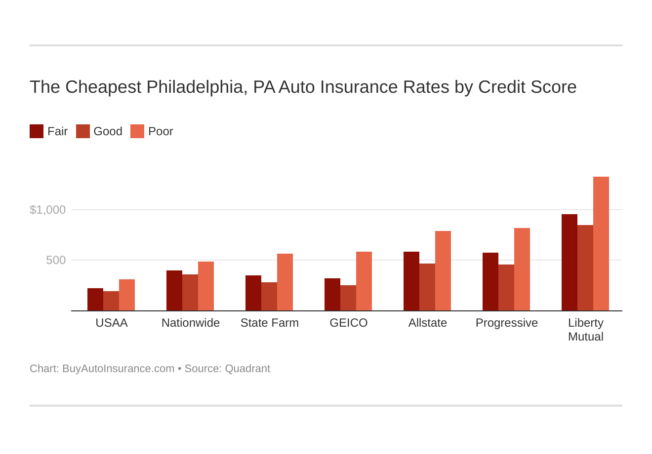The Cheapest Philadelphia, PA Auto Insurance Rates by Credit Score The Cheapest Philadelphia, PA Auto Insurance Rates by Credit Score