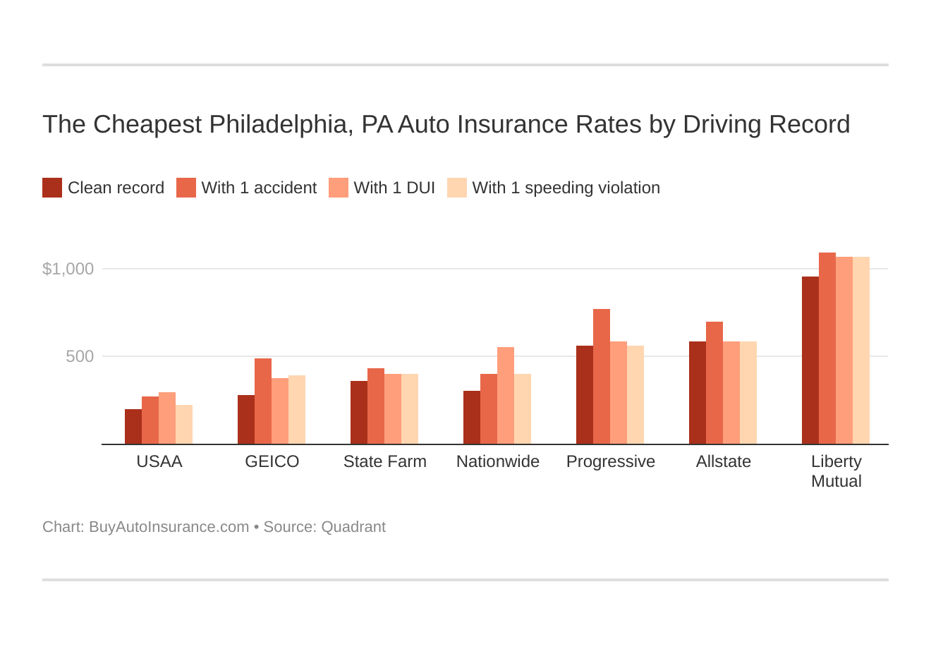 The Cheapest Philadelphia, PA Auto Insurance Rates by Driving Record The Cheapest Philadelphia, PA Auto Insurance Rates by Driving Record